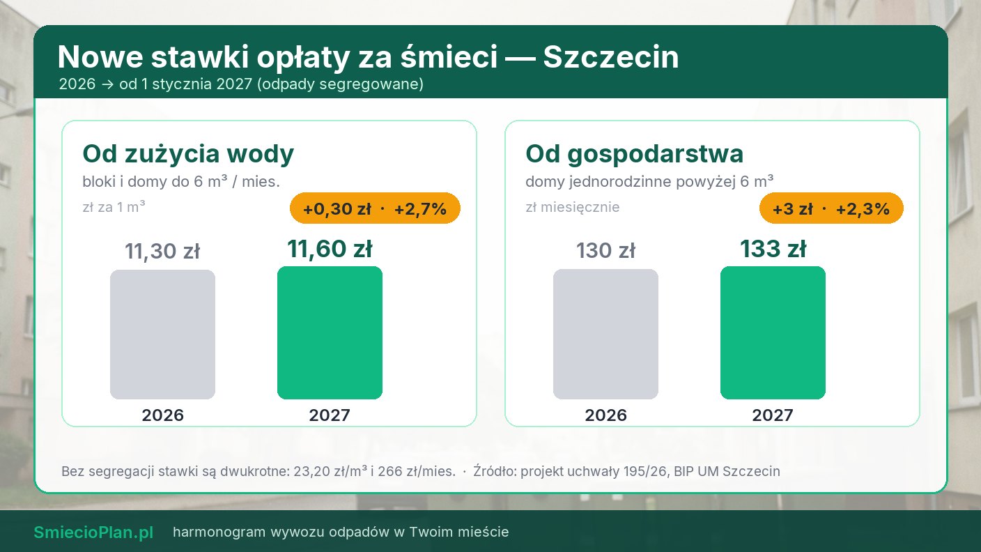 Stawki opłaty za odpady w Szczecinie 2026 i 2027 Stawki opłaty za odpady w Szczecinie 2026 i 2027 — 11,60 zł za m³ wody i 133 zł od gospodarstwa domowego
