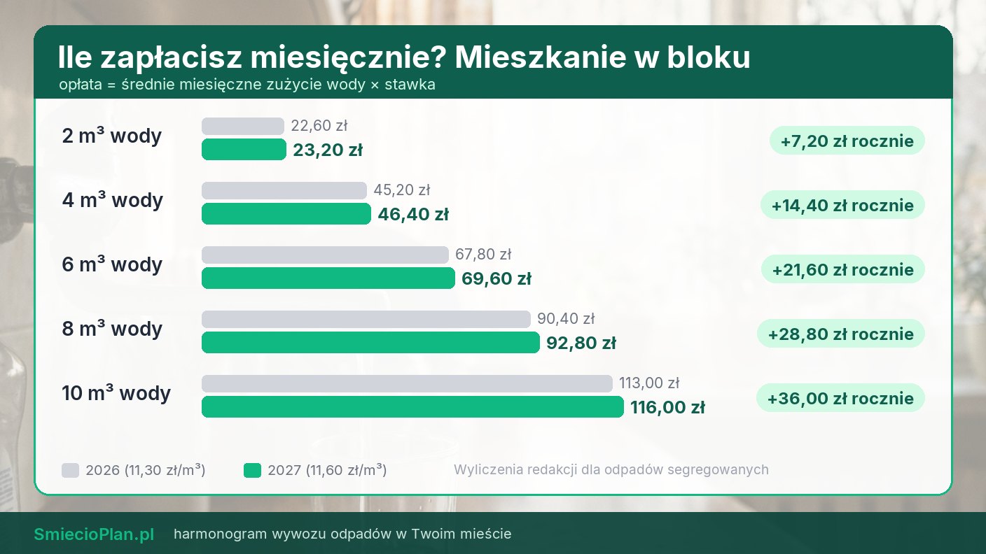 Ile zapłacisz za śmieci w Szczecinie w 2027 roku Ile zapłacisz za śmieci w Szczecinie w 2027 roku — opłata miesięczna według zużycia wody