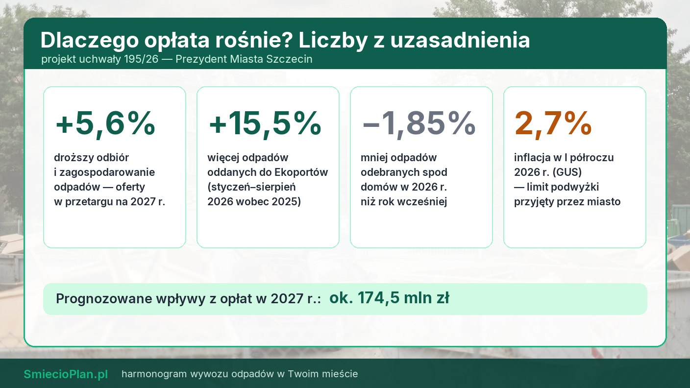 Dlaczego opłata za śmieci w Szczecinie rośnie Dlaczego opłata za śmieci w Szczecinie rośnie — przetarg droższy o 5,6%, więcej odpadów w Ekoportach
