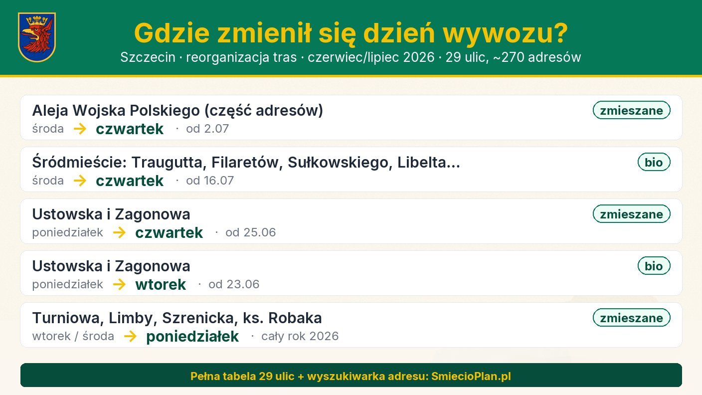 Najważniejsze zmiany dni wywozu odpadów w Szczecinie — czerwiec/lipiec 2026 Infografika: gdzie zmienił się dzień wywozu odpadów w Szczecinie — Aleja Wojska Polskiego zmieszane ze środy na czwartek, bio w Śródmieściu ze środy na czwartek, Ustowska i Zagonowa z poniedziałku na czwartek i wtorek