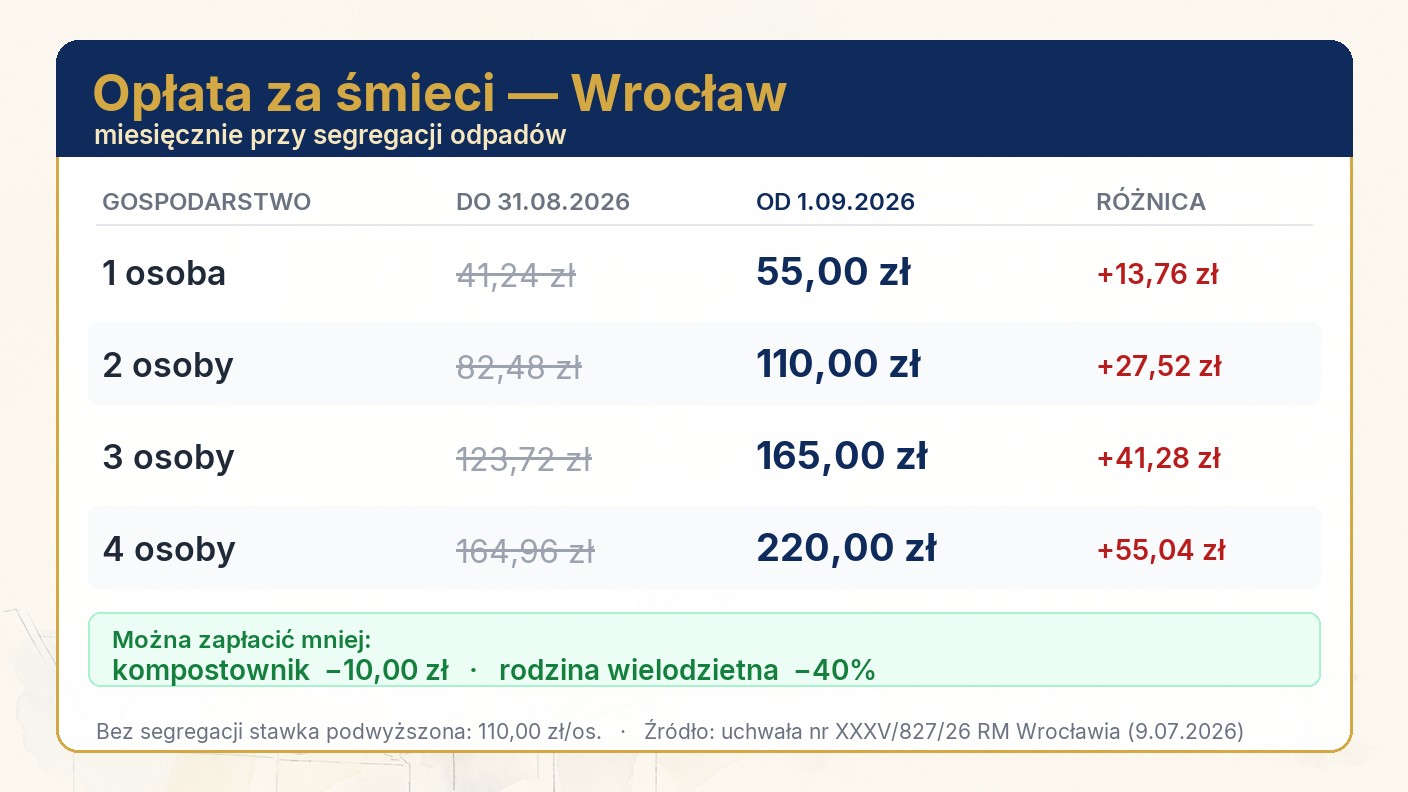 Opłata za śmieci Wrocław — porównanie stawek 2026 Porównanie opłat za śmieci we Wrocławiu przed i po 1 września 2026 r. dla gospodarstw od 1 do 4 osób