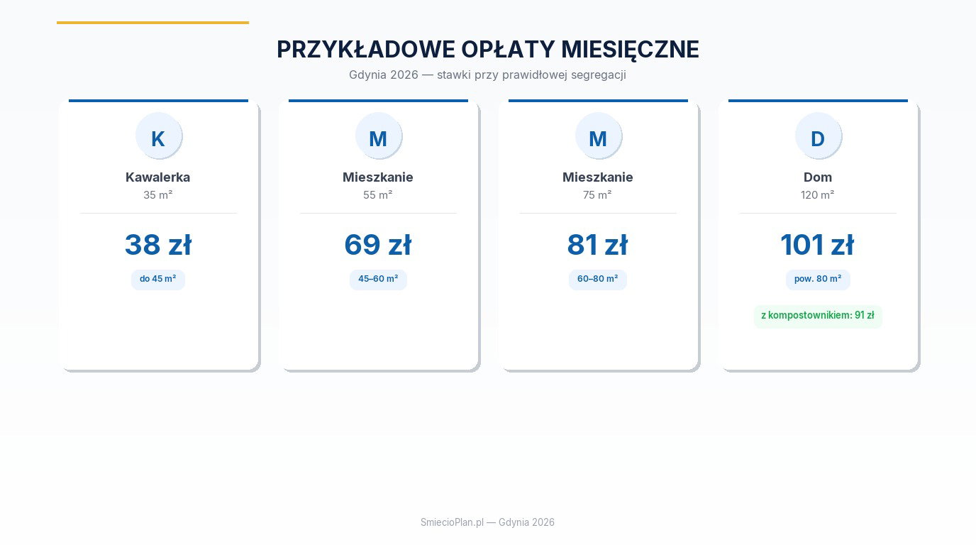 Przykładowe miesięczne opłaty za odbiór śmieci w Gdyni przy prawidłowej segregacji odpadów dla kawalerki, mieszkania i domu