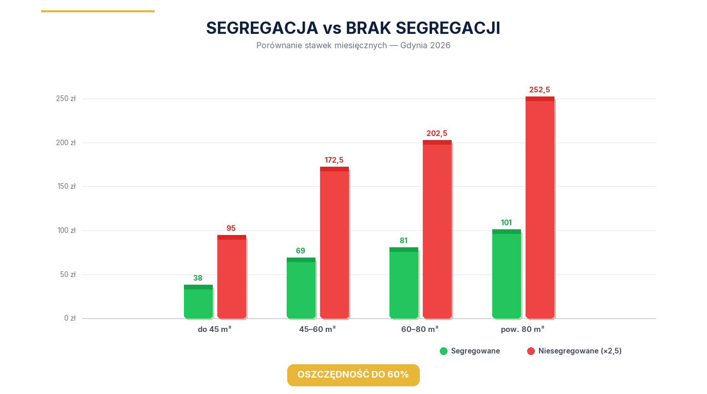 Porównanie kosztów odbioru śmieci segregowanych i niesegregowanych w Gdyni w 2026 roku