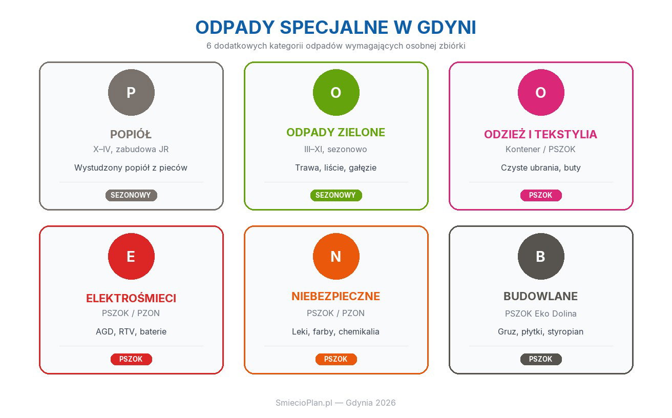 Odpady specjalne w Gdyni: popiół, odpady zielone, odzież, elektrośmieci, niebezpieczne, budowlane