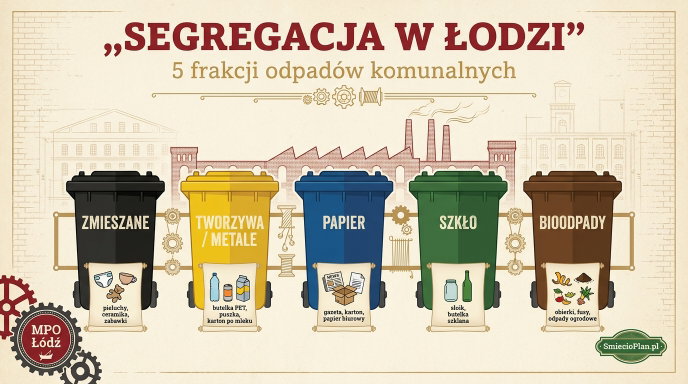 Zasady segregacji odpadów w Łodzi: 5 pojemników do papieru, plastiku, szkła, bio i zmieszanych śmieci (JSSO).